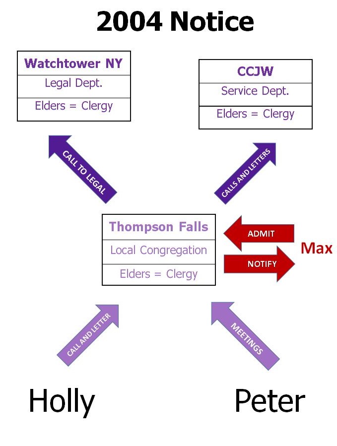 2004 Notice of Abuse