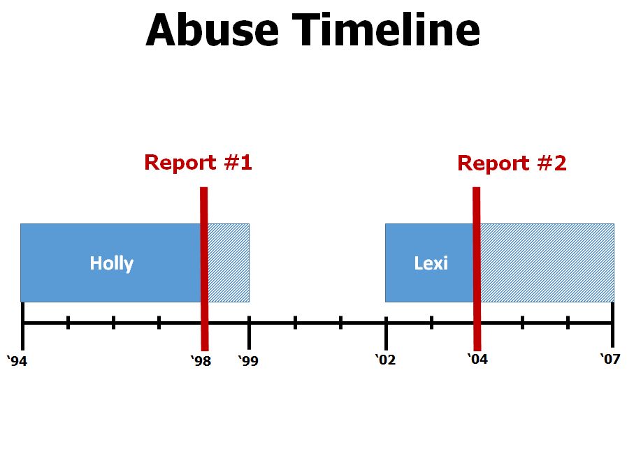 Abuse Timeline